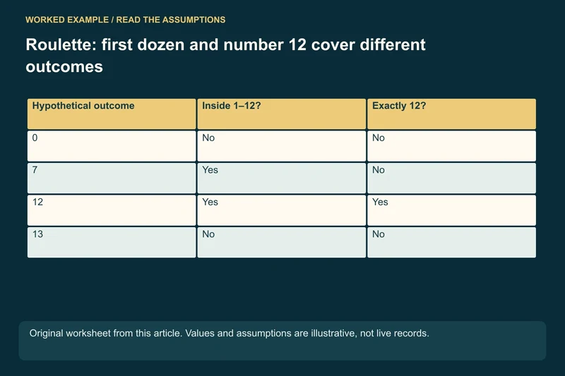 First dozen: Numbers 1 through 12; Straight-up 12: Only the single pocket 12; Example outcome 7: First dozen matches; straight-up 12 does not