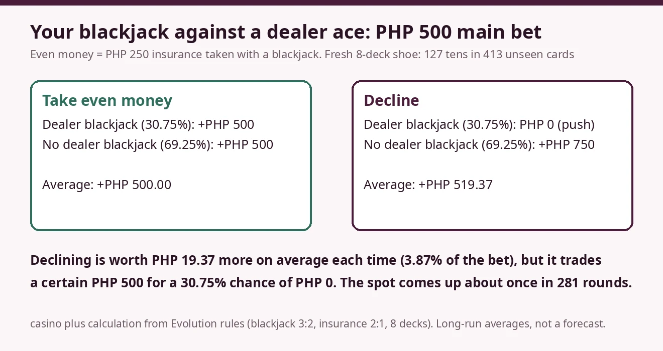 Comparison card for a PHP 500 blackjack against a dealer ace: taking even money always pays PHP 500; declining pays PHP 0 with 30.75% chance and PHP 750 with 69.25% chance, an average of PHP 519.37