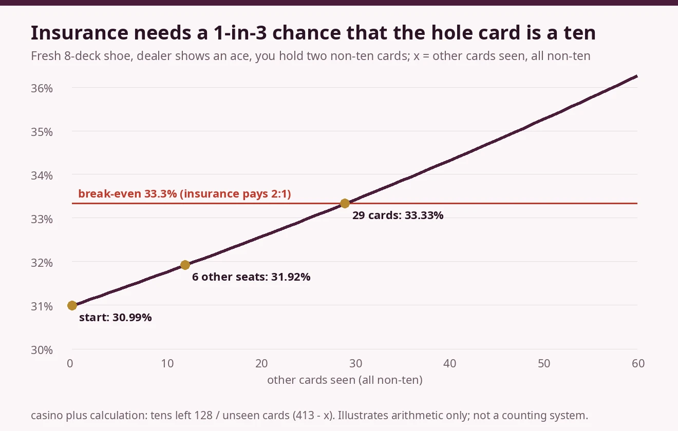 Line chart: chance that the dealer's hole card is a ten rises from 30.99% with no other cards seen to 31.92% with 12 other non-ten cards seen, and reaches the 33.3% break-even line only after 29 non-ten cards