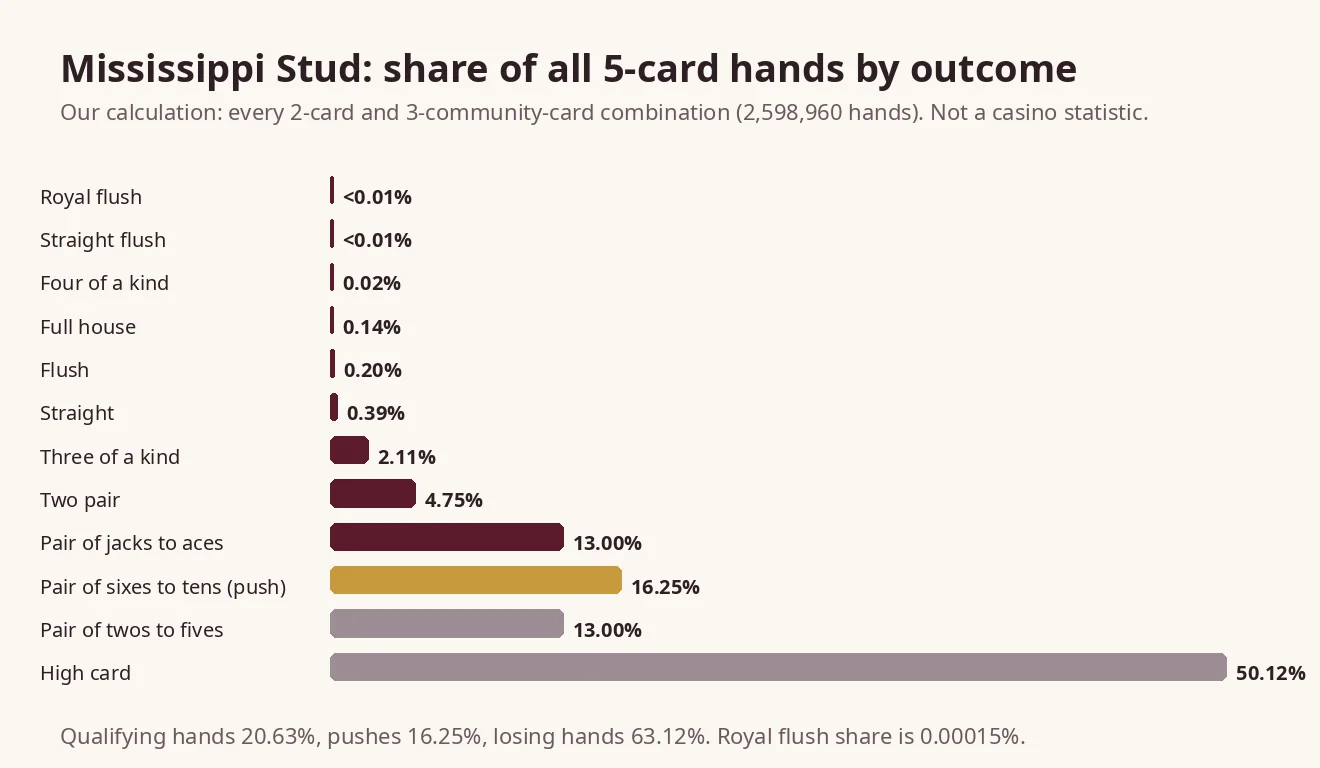 Horizontal bar chart of the share of five-card hands for each outcome, with losing hands the largest bar