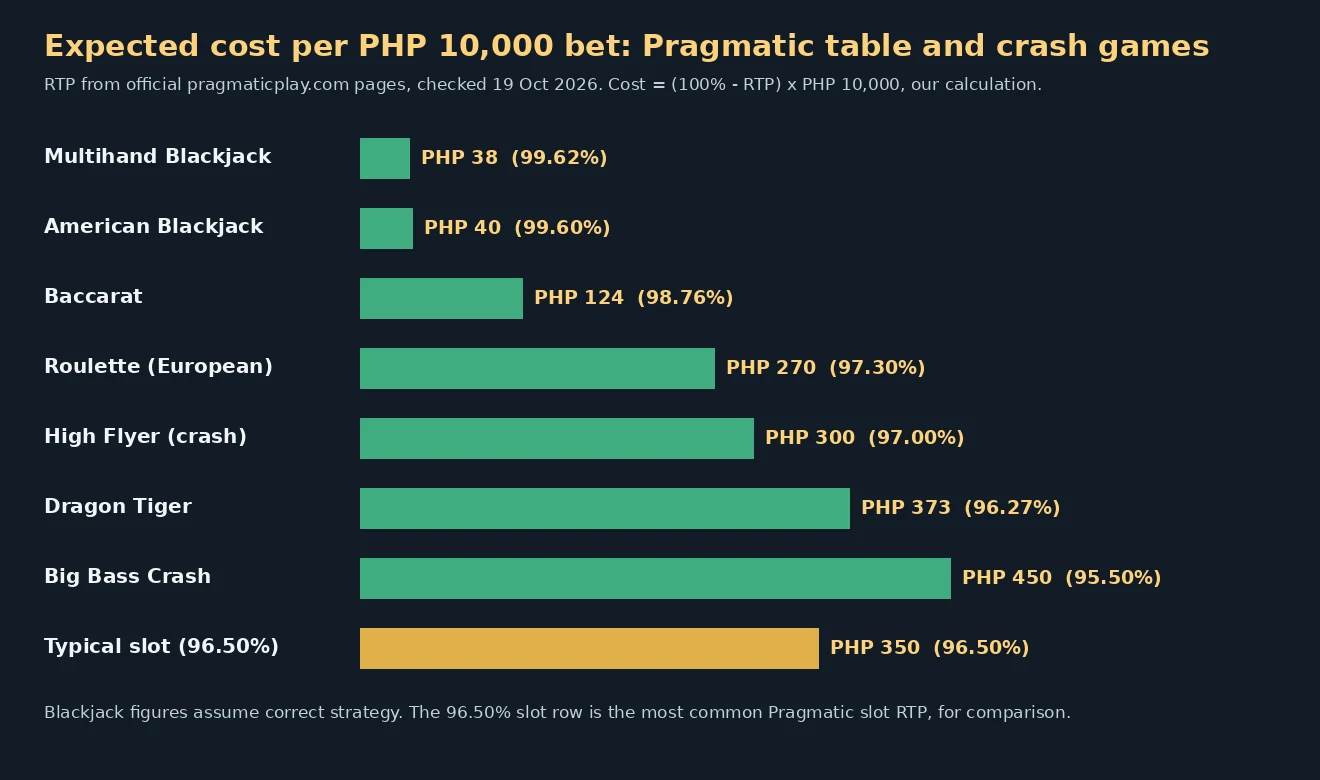 Bar chart of expected cost per 10,000 pesos for Pragmatic table and crash games: blackjack about 38 to 40 pesos, baccarat 124, roulette 270, High Flyer 300, Dragon Tiger 373, Big Bass Crash 450, compared with 350 for a 96.50 percent slot