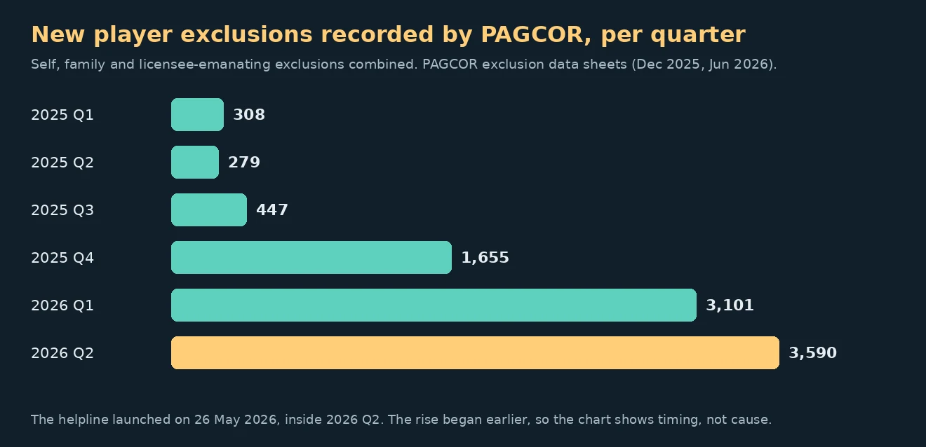 Bar chart of new player exclusions per quarter: 308, 279, 447 and 1,655 in 2025, then 3,101 and 3,590 in the first two quarters of 2026